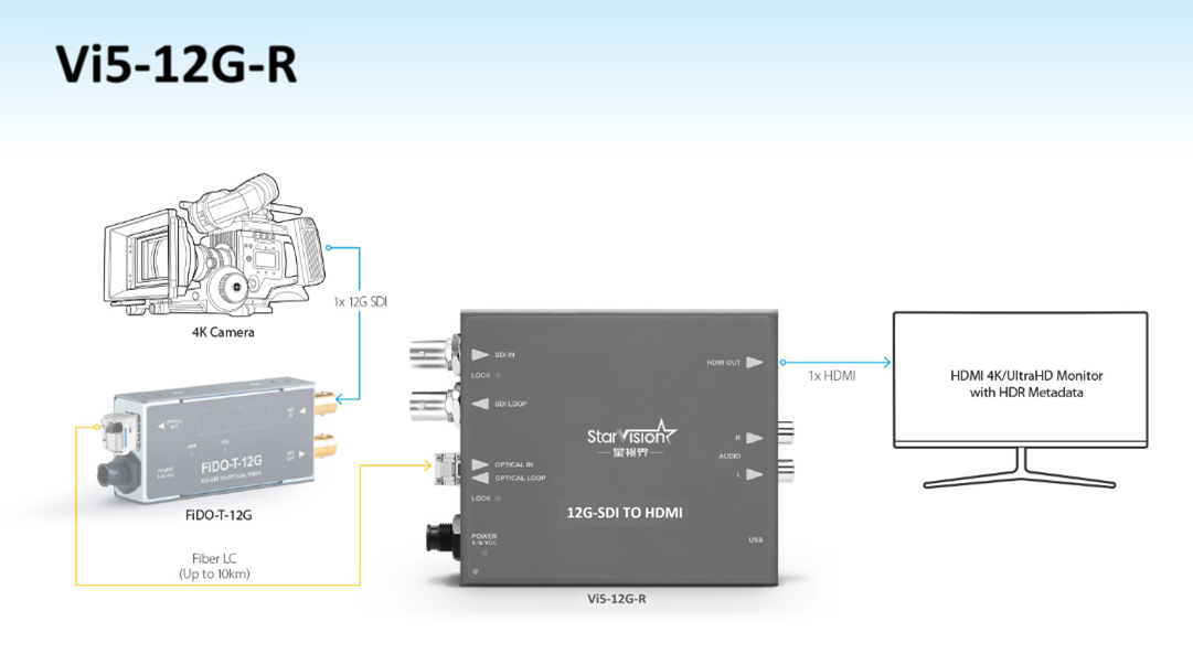 SVi5-12G-R HDMI/SDI 转换器